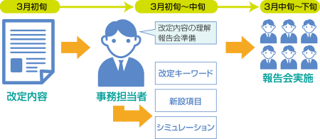 診療報酬改定報告会のフロー