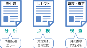 レセプト漏れ防止の仕組みを作る