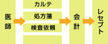 施設基準／情報伝達系診断