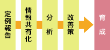 診断報告／診療報酬適正化会議