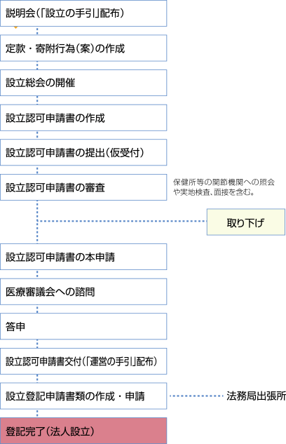 医療法人化スケジュール（東京都の例）