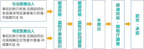 申請から認定・承認までのスケジュール