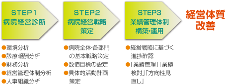 業績管理体制の構築支援