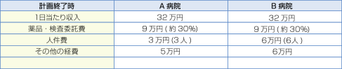 病医院収益改善サポート　比較表