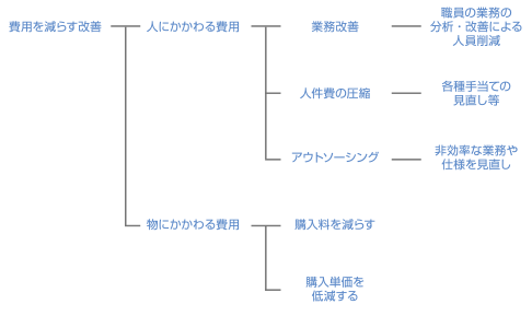 経費削減に関する取り組みの全体像