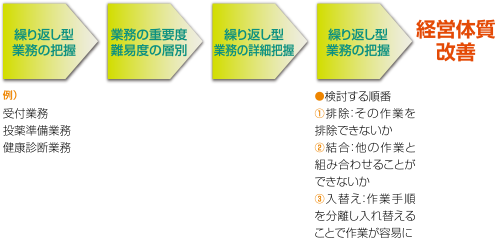 経費削減に関する取り組みの全体像