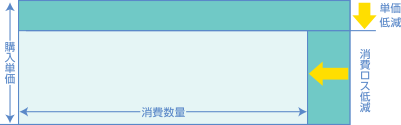 経費削減に関する取り組みの全体像