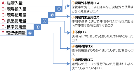 ロス構造」の理解で無駄を撤廃