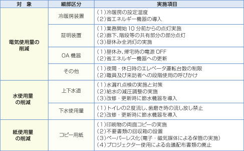 省エネ実施項目リスト