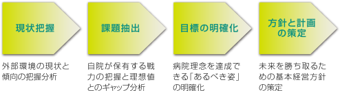 経営診断の４つの視点