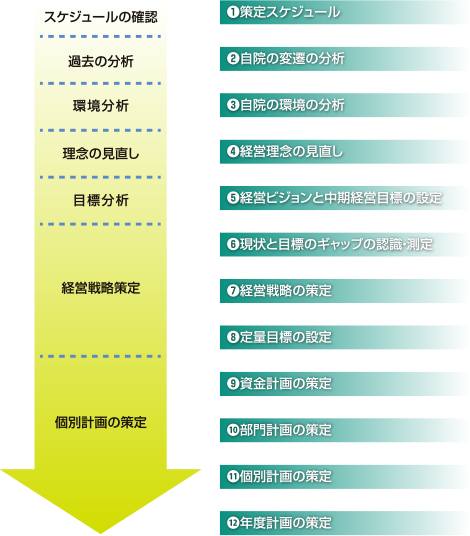 中期経営計画策定のフロー