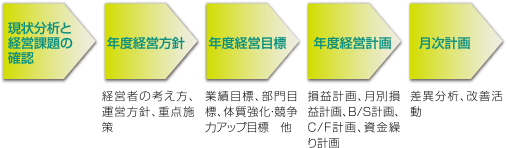 年度経営計画の策定手順